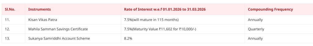 Post Office Savings Schemes 2026